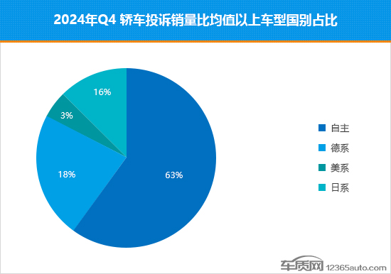 2024年四季度热销轿车投诉销量比排行