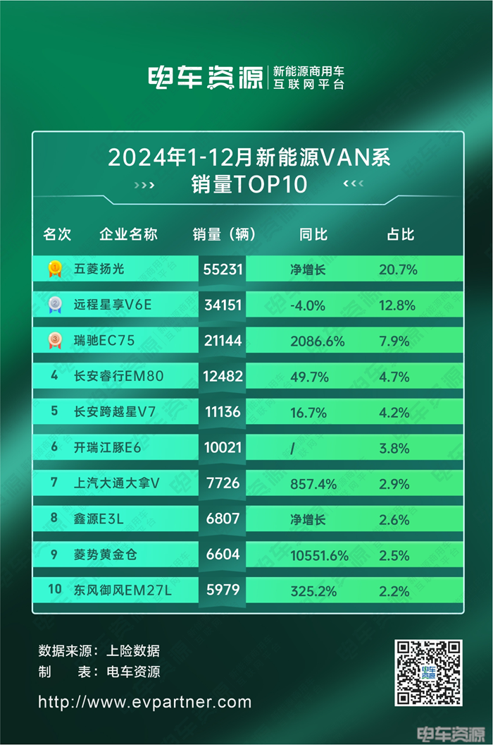 年销26.6万辆！2024新能源VAN年销冠易主，五菱扬光等6车销量破万辆