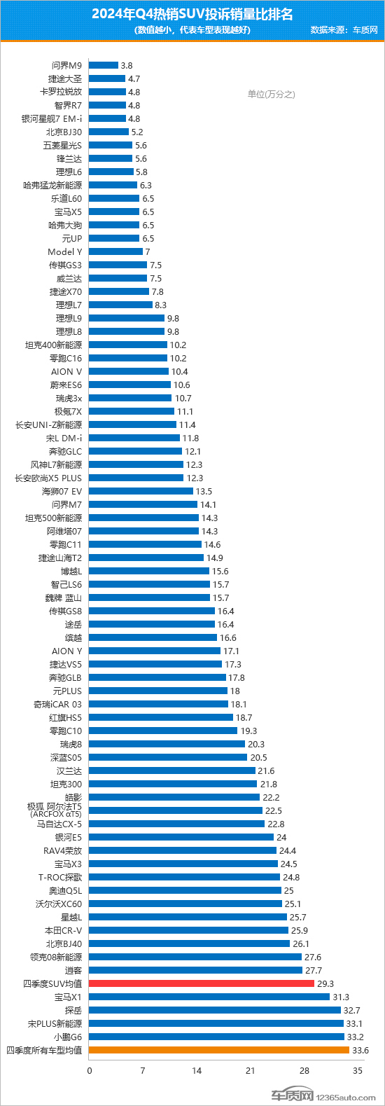 2024年四季度热销SUV投诉销量比排行