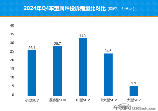 2024年四季度热销SUV投诉销量比排行