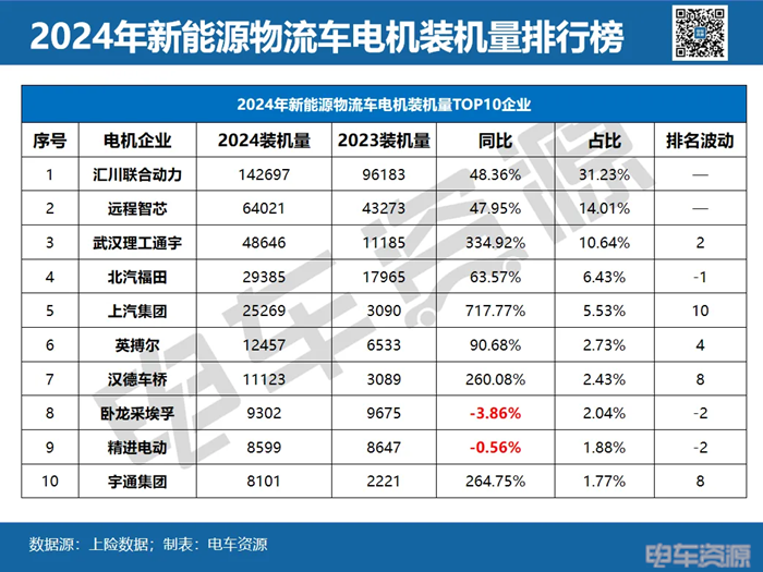 2024年电机装机榜：汇川破14万大关，远程智芯/武汉理工通宇争亚军