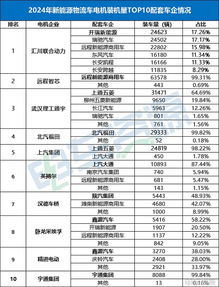 2024年电机装机榜：汇川破14万大关，远程智芯/武汉理工通宇争亚军