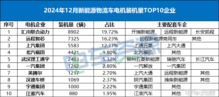 2024年电机装机榜：汇川破14万大关，远程智芯/武汉理工通宇争亚军