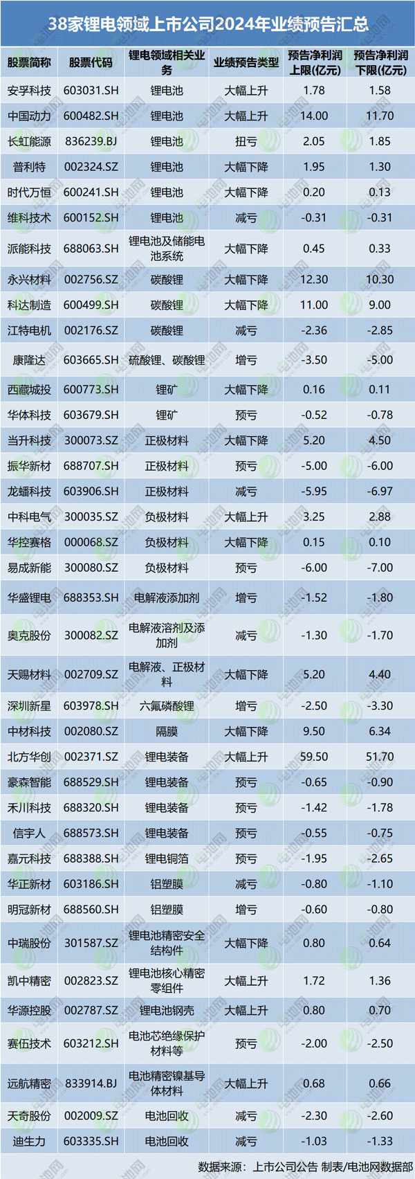 半数亏损！1家扭亏！38家锂电领域上市公司2024年业绩抢先看