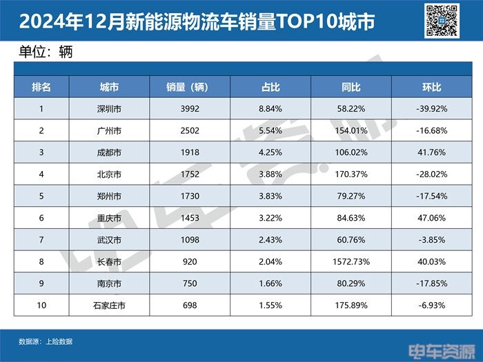 城市/省份的销量风云榜｜2024年新能源物流车卖哪儿去了？