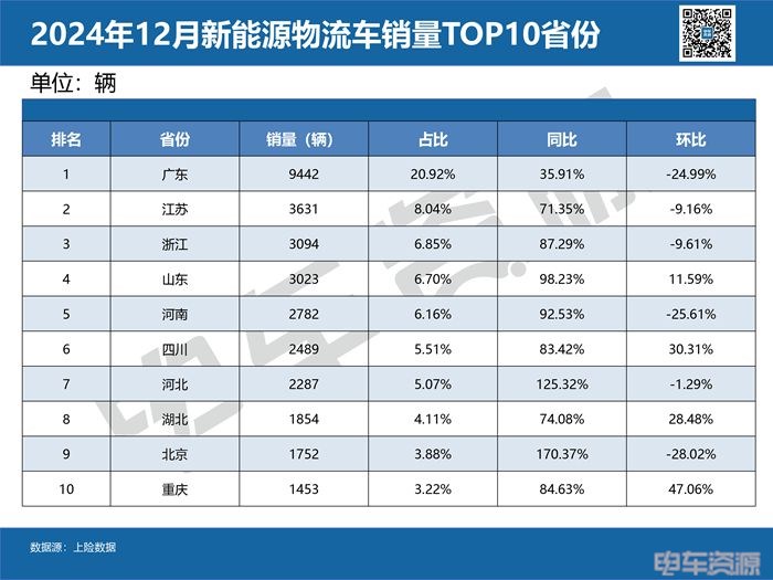 城市/省份的销量风云榜｜2024年新能源物流车卖哪儿去了？