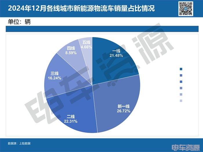 城市/省份的销量风云榜｜2024年新能源物流车卖哪儿去了？