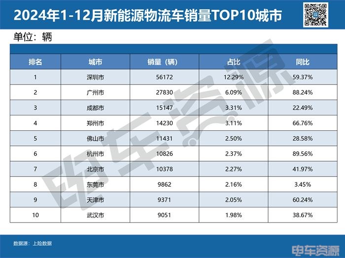 城市/省份的销量风云榜｜2024年新能源物流车卖哪儿去了？