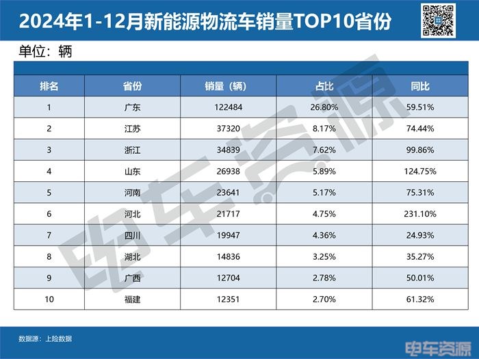 城市/省份的销量风云榜｜2024年新能源物流车卖哪儿去了？