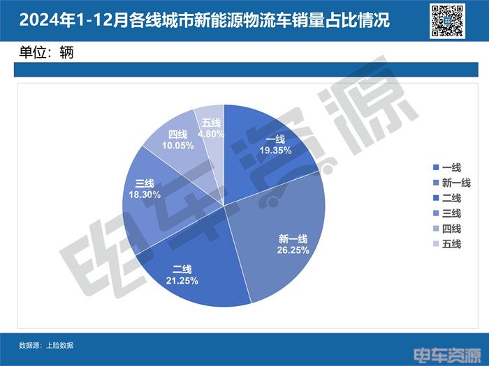 城市/省份的销量风云榜｜2024年新能源物流车卖哪儿去了？