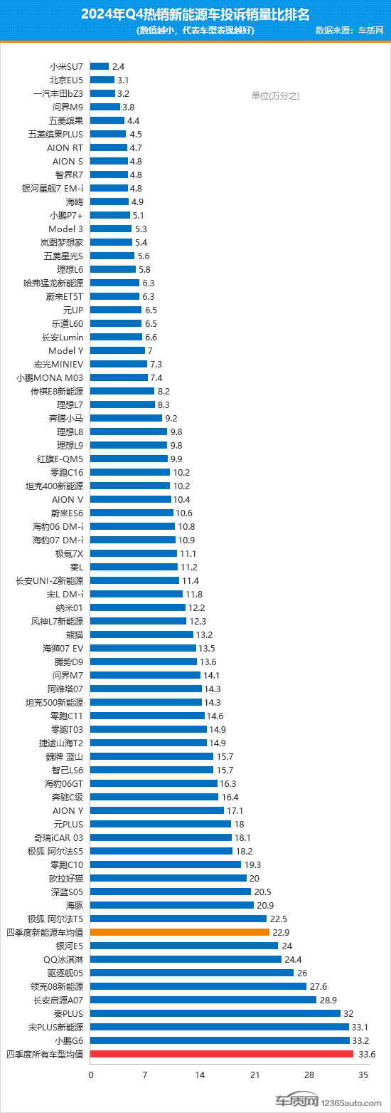 2024年四季度热销新能源车投诉销量比排行