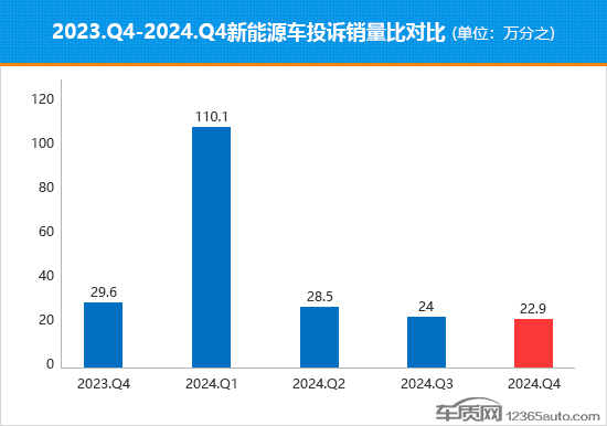 2024年四季度热销新能源车投诉销量比排行