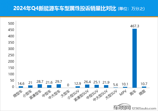 2024年四季度热销新能源车投诉销量比排行