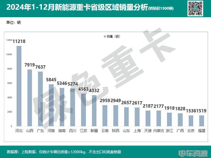 2024年新能源重卡销82723辆 城市“战绩”分析