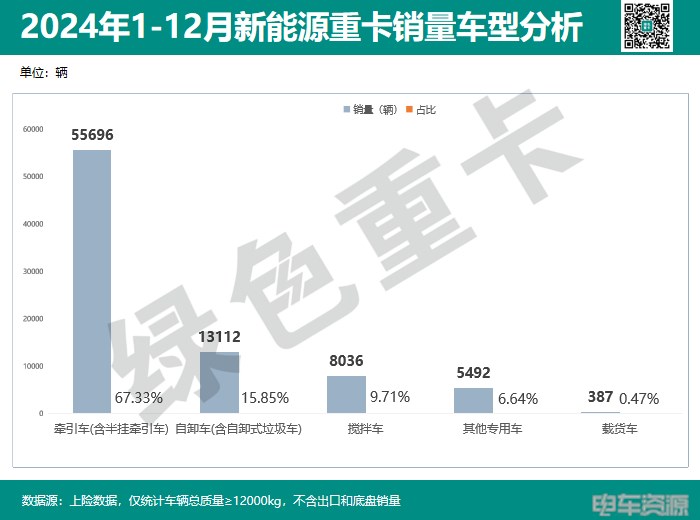 2024年新能源重卡销82723辆 城市“战绩”分析