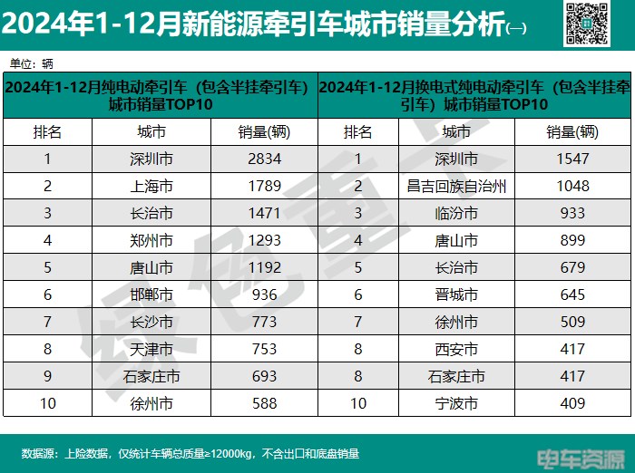 2024年新能源重卡销82723辆 城市“战绩”分析