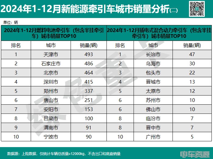 2024年新能源重卡销82723辆 城市“战绩”分析