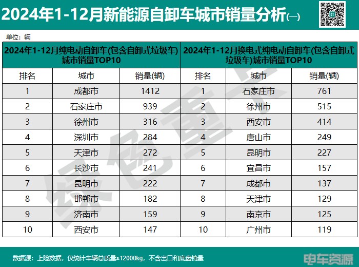 2024年新能源重卡销82723辆 城市“战绩”分析