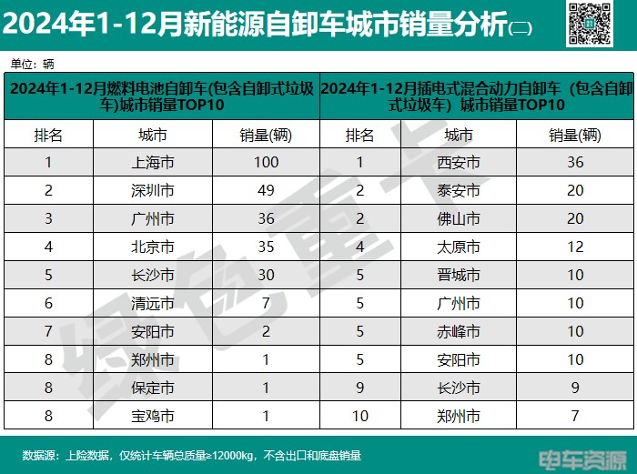 2024年新能源重卡销82723辆 城市“战绩”分析