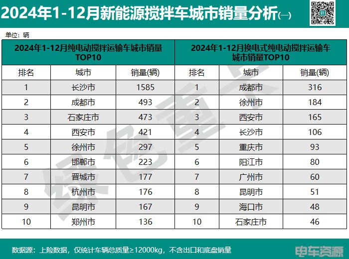 2024年新能源重卡销82723辆 城市“战绩”分析