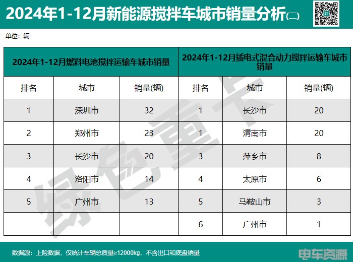 2024年新能源重卡销82723辆 城市“战绩”分析