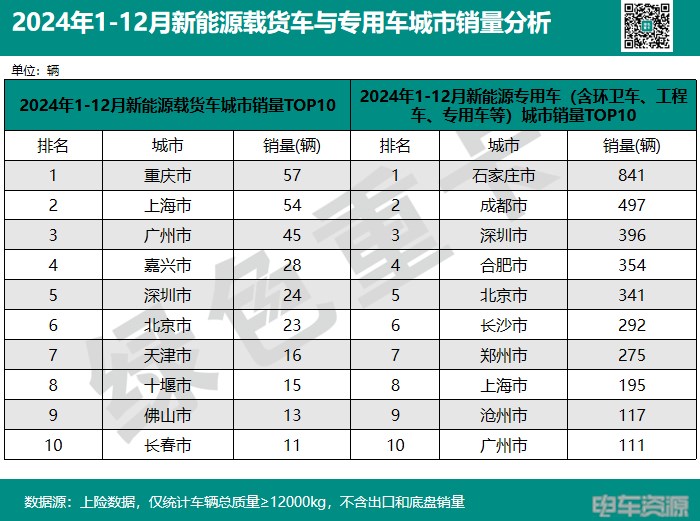 2024年新能源重卡销82723辆 城市“战绩”分析