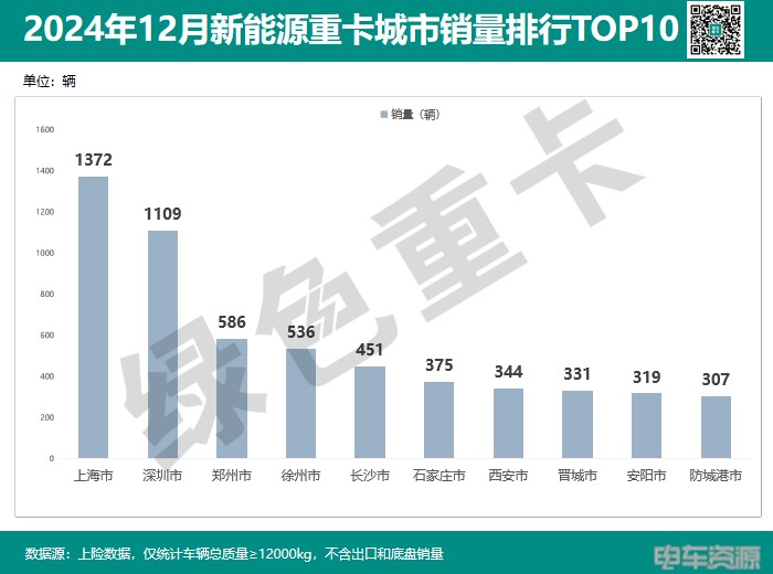 2024年新能源重卡销82723辆 城市“战绩”分析