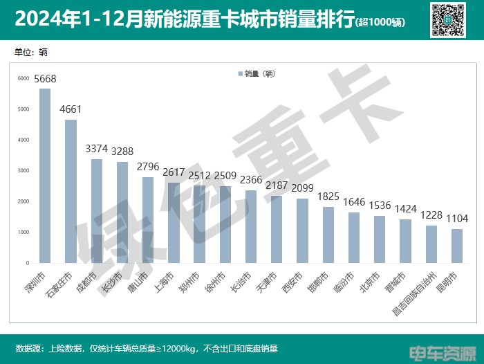 2024年新能源重卡销82723辆 城市“战绩”分析