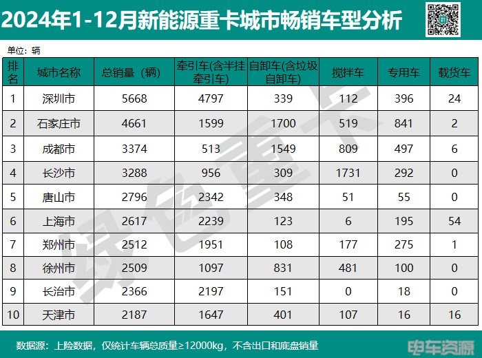 2024年新能源重卡销82723辆 城市“战绩”分析