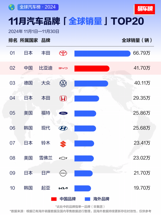 2024年全球车企销量排行榜前十出炉，比亚迪排名第五