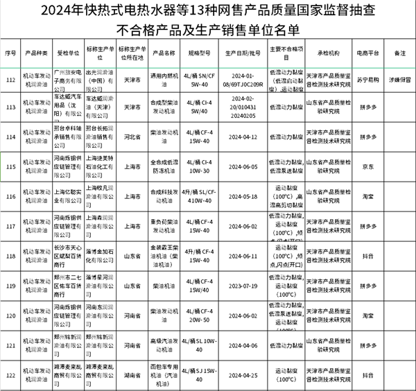 警惕！网售机油不合格率39%、制动液不合格率48%，电商平台成售假“温床”？