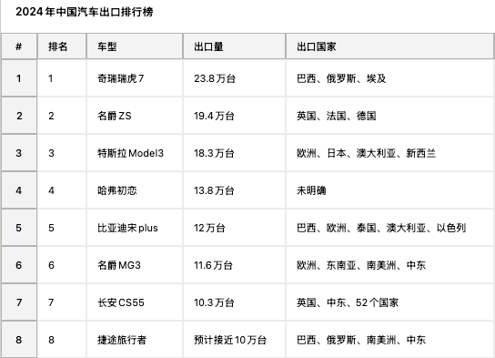 去年出口最多的8款中国车让你意想不到