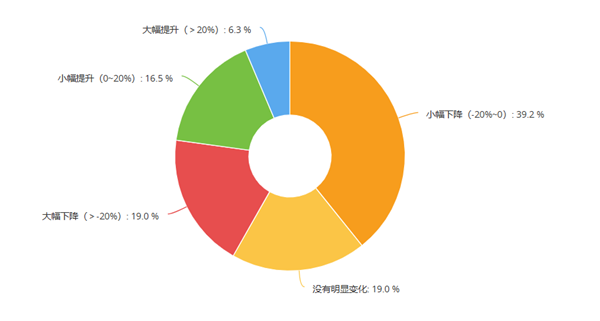 超6成门店产值利润双下滑，40万修理厂2025年迎来关键一战？丨报告