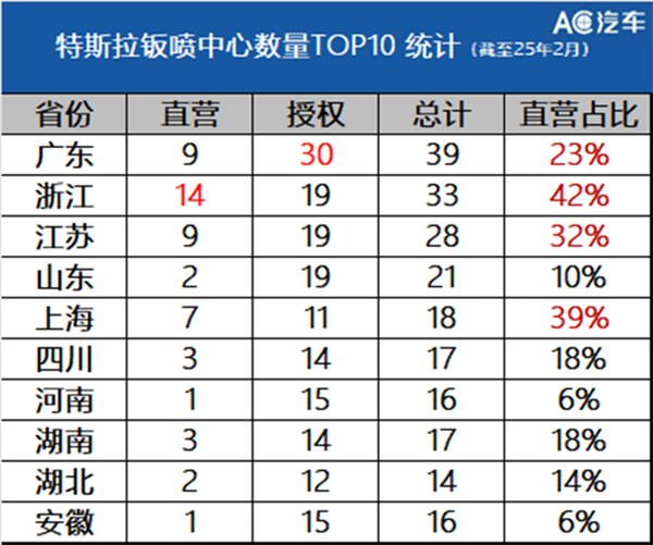 业务结构大变动！提高直营占比，特斯拉也要靠售后多赚钱？