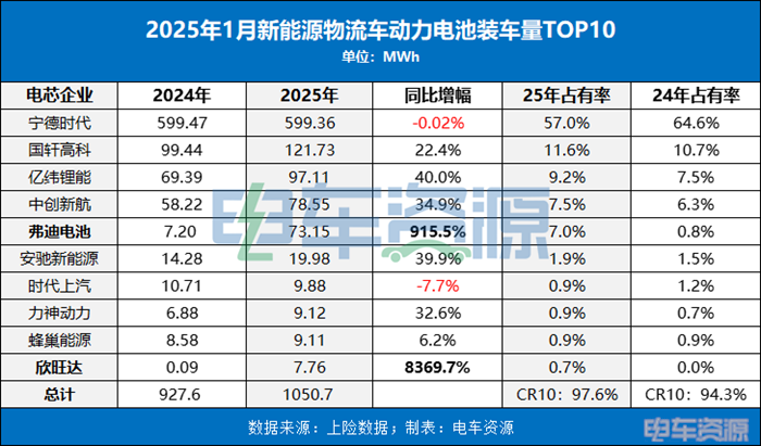 1月动力电池榜出炉！宁德居首，弗迪/欣旺达“腾飞”