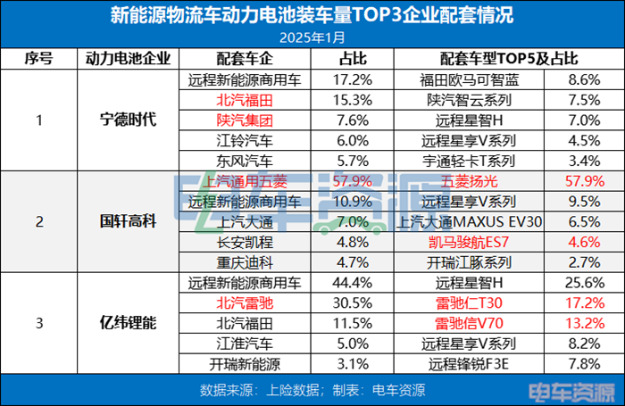 1月动力电池榜出炉！宁德居首，弗迪/欣旺达“腾飞”