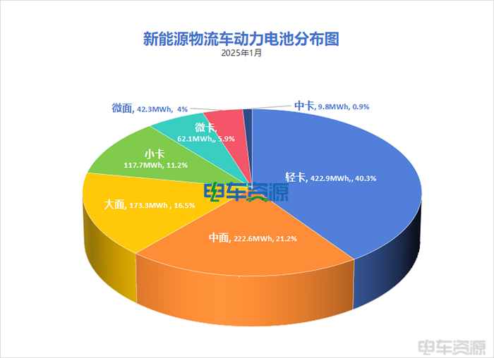 1月动力电池榜出炉！宁德居首，弗迪/欣旺达“腾飞”