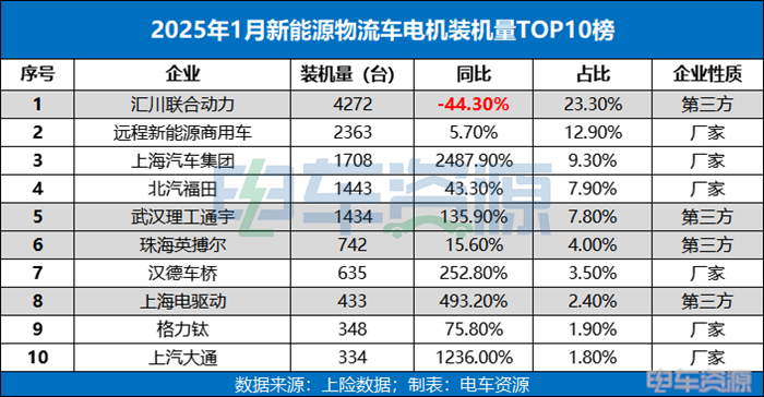 汇川夺首冠，却同比暴跌44.3%！第三方电机企业危矣？