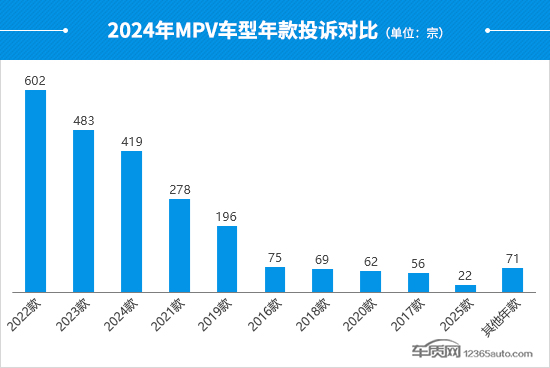 2024年度国内MPV投诉分析报告