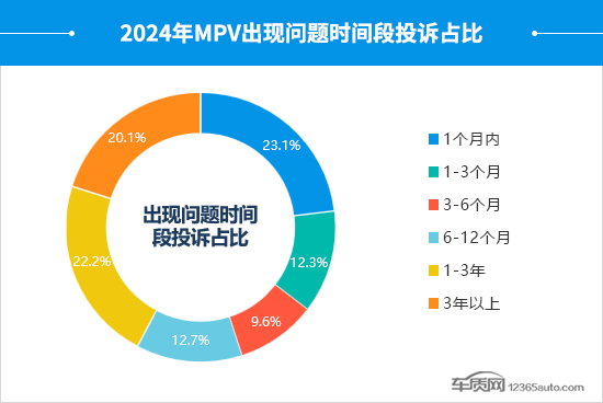 2024年度国内MPV投诉分析报告