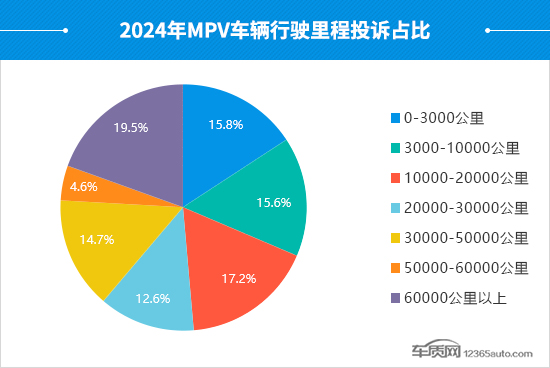 2024年度国内MPV投诉分析报告