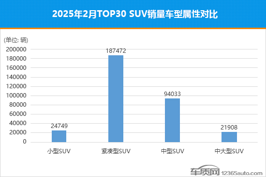 2025年2月TOP30 SUV销量投诉量对应点评