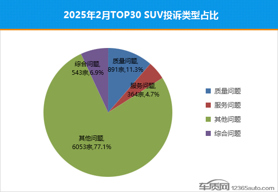 2025年2月TOP30 SUV销量投诉量对应点评