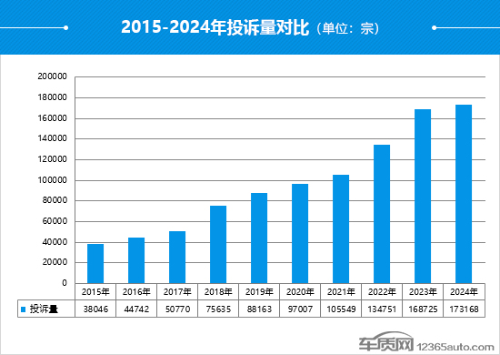 2024年度车质网投诉分析总结报告