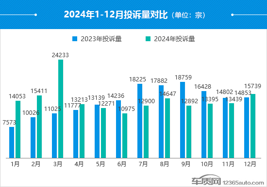 2024年度车质网投诉分析总结报告