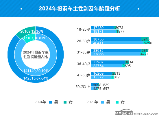 2024年度车质网投诉分析总结报告