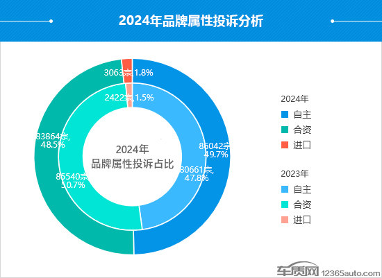 2024年度车质网投诉分析总结报告