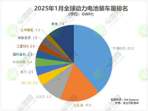 海外动力电池装车量TOP10：中企份额首超韩企 一中企强势上榜