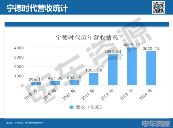 锂价下跌寒冬，宁王逆势日赚1.39亿