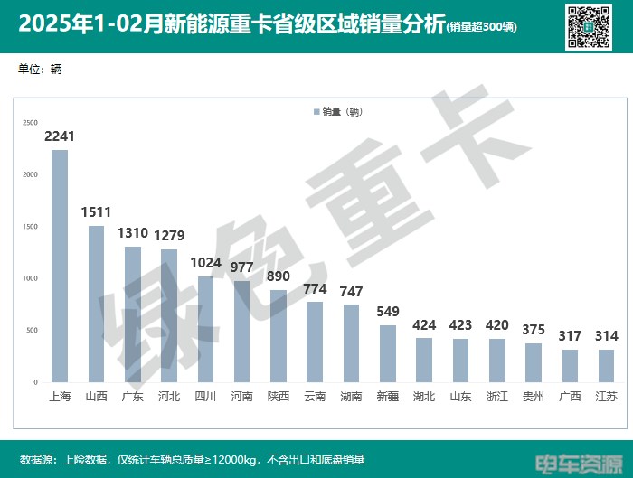 前2月新能源重卡销15383辆 各城市“战报”分析